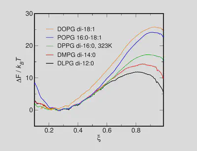 Atomistic CHARMM36 PMFs for tensionless phosphatidylglycerol membranes