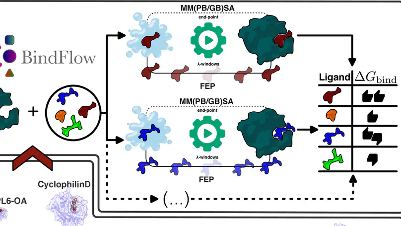 BindFlow: a free, user-friendly pipeline for absolute binding free energy calculations using free energy perturbation or MM(PB/GB)SA