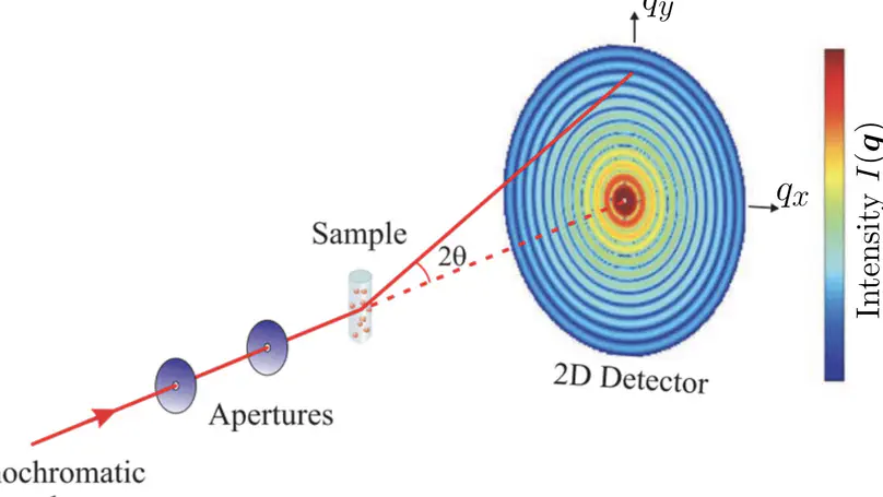 Small-angle solution scattering: from fundamental theory to practical approximations